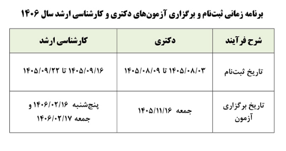 تاریخ ثبت نام و برگزاری آزمون دکتری ۱۴۰۶